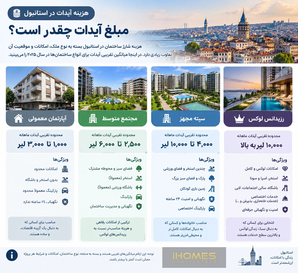 اینفوگرافیک هزینه شارژ ماهانه ( آیدات ) در ترکیه